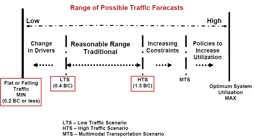 NESP Scenarios Ranges with BCR, 12-07