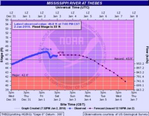 Mississippi River Hydrograph, ThebesMississippi River Hydrograph Image Credit: NOAA