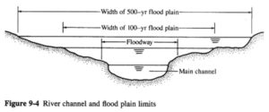 Floodway Image credit: San Diego State University