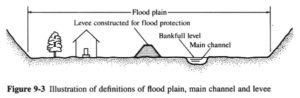 Floodplain with Levee - Structural Protection Image credit: San Diego State University