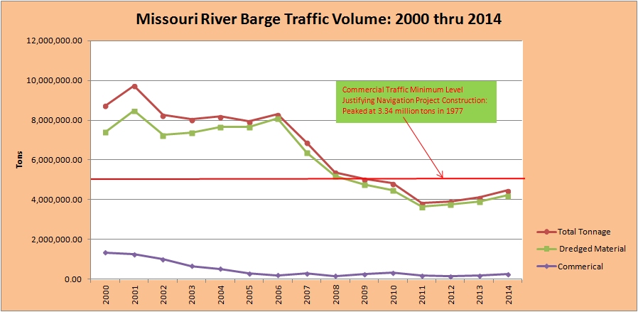 missouri-river-barge-traffic-2000-2014-baw-8-16