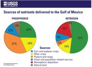 nutrient-sources-usgs