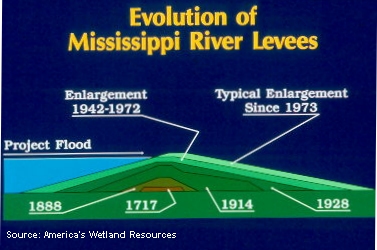 Evolution-of-Mississippi-River-Levees-Size-Source-Americas-Wetland-Resources.com 